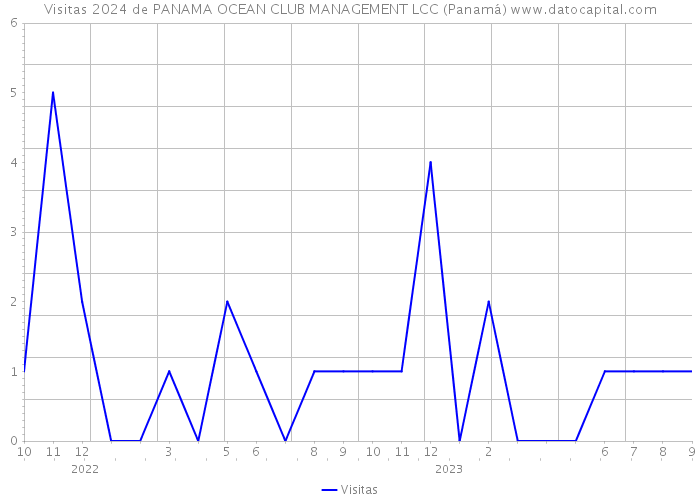 Visitas 2024 de PANAMA OCEAN CLUB MANAGEMENT LCC (Panamá) 