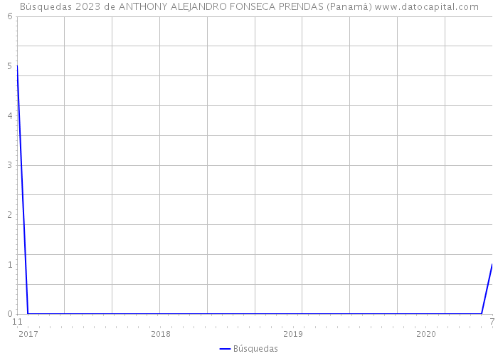Búsquedas 2023 de ANTHONY ALEJANDRO FONSECA PRENDAS (Panamá) 