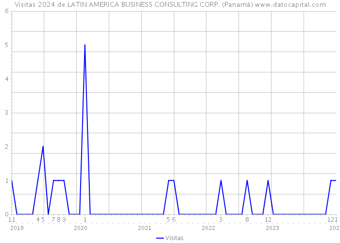 Visitas 2024 de LATIN AMERICA BUSINESS CONSULTING CORP. (Panamá) 