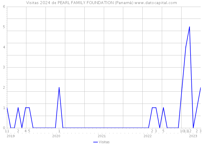 Visitas 2024 de PEARL FAMILY FOUNDATION (Panamá) 