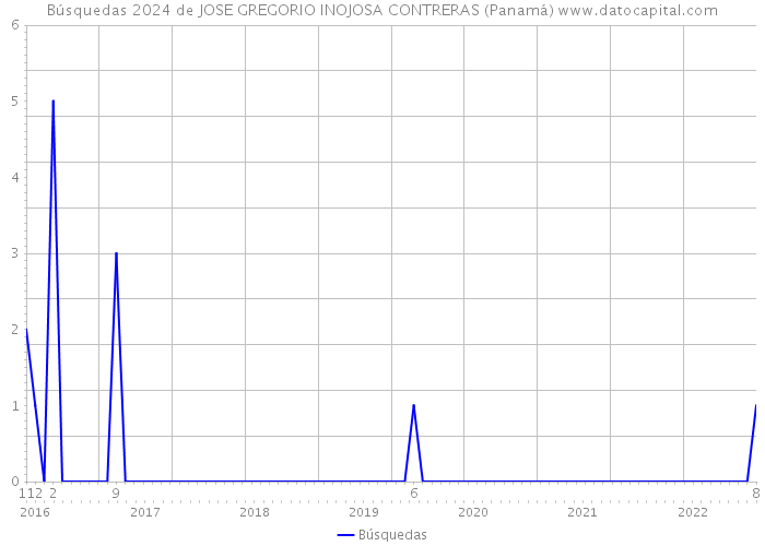 Búsquedas 2024 de JOSE GREGORIO INOJOSA CONTRERAS (Panamá) 