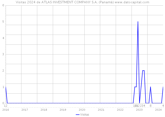 Visitas 2024 de ATLAS INVESTMENT COMPANY S.A. (Panamá) 