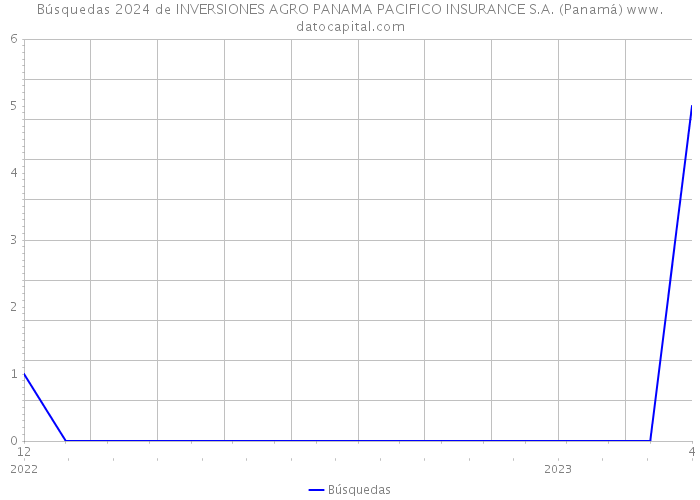 Búsquedas 2024 de INVERSIONES AGRO PANAMA PACIFICO INSURANCE S.A. (Panamá) 