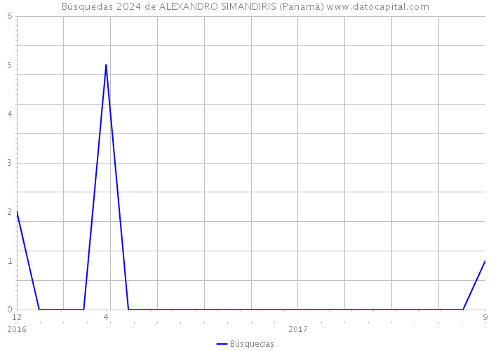 Búsquedas 2024 de ALEXANDRO SIMANDIRIS (Panamá) 