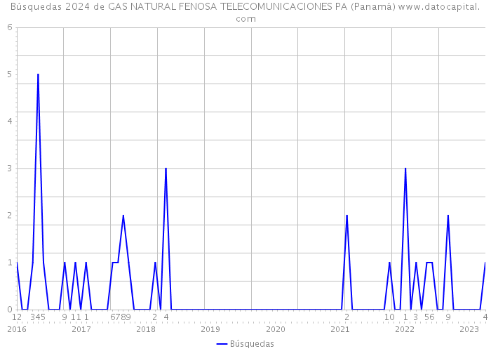 Búsquedas 2024 de GAS NATURAL FENOSA TELECOMUNICACIONES PA (Panamá) 