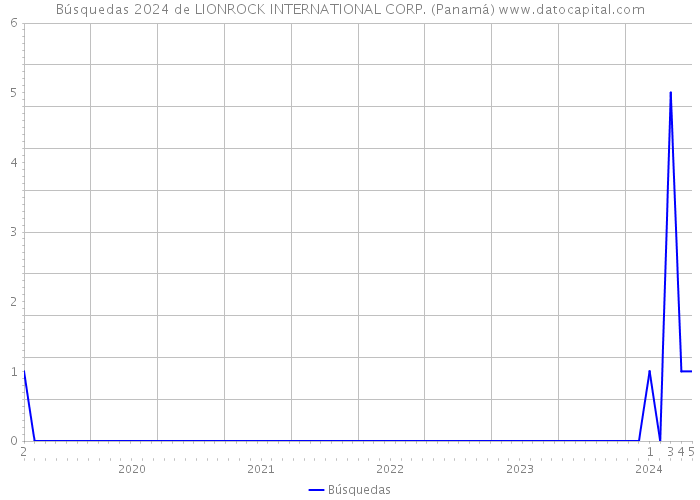 Búsquedas 2024 de LIONROCK INTERNATIONAL CORP. (Panamá) 