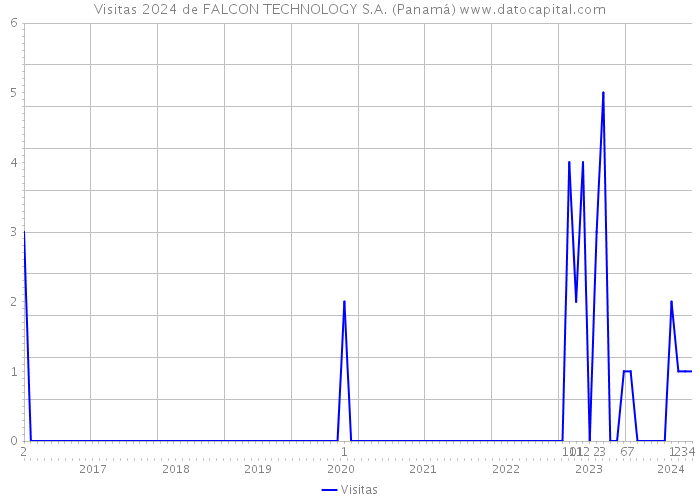 Visitas 2024 de FALCON TECHNOLOGY S.A. (Panamá) 
