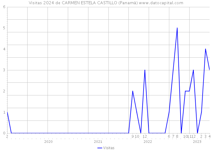 Visitas 2024 de CARMEN ESTELA CASTILLO (Panamá) 