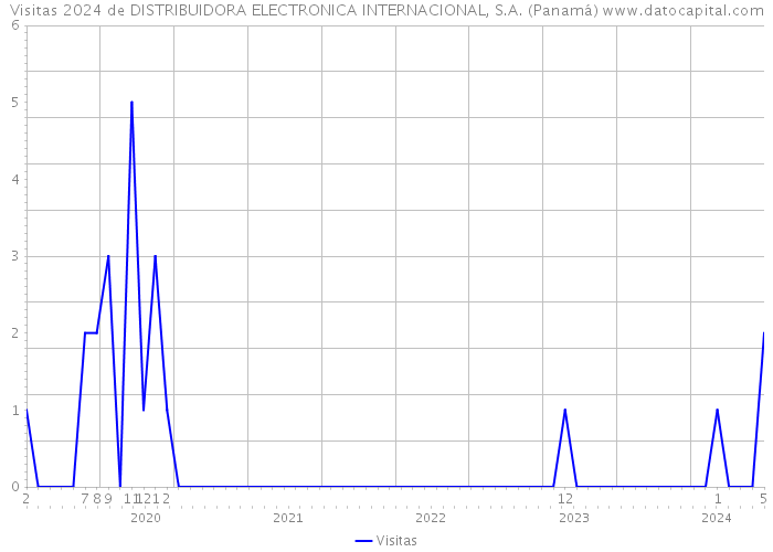 Visitas 2024 de DISTRIBUIDORA ELECTRONICA INTERNACIONAL, S.A. (Panamá) 
