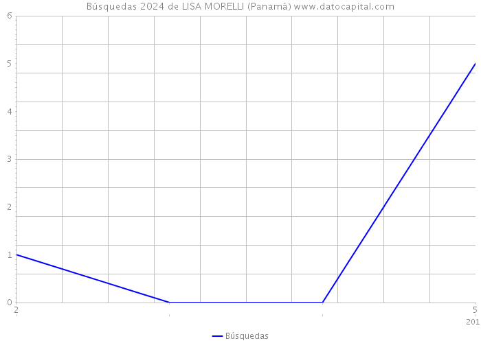 Búsquedas 2024 de LISA MORELLI (Panamá) 