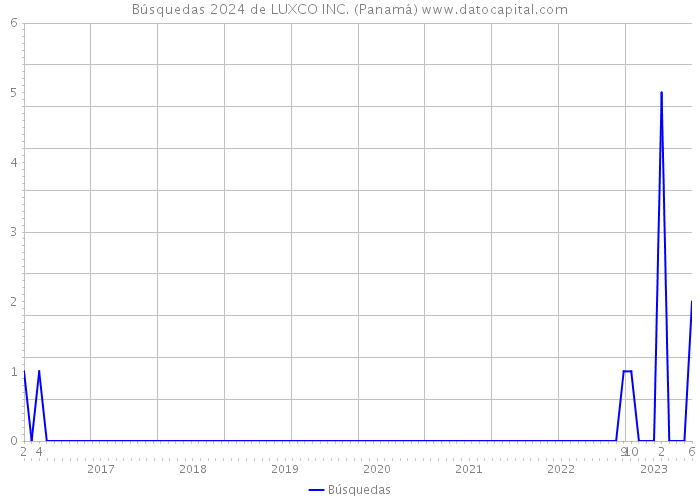 Búsquedas 2024 de LUXCO INC. (Panamá) 
