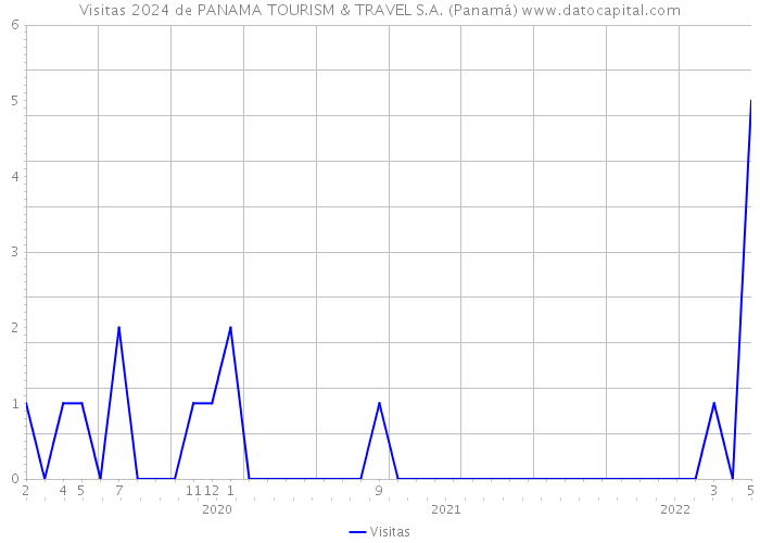 Visitas 2024 de PANAMA TOURISM & TRAVEL S.A. (Panamá) 