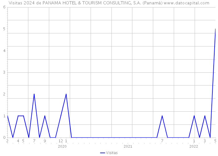 Visitas 2024 de PANAMA HOTEL & TOURISM CONSULTING, S.A. (Panamá) 