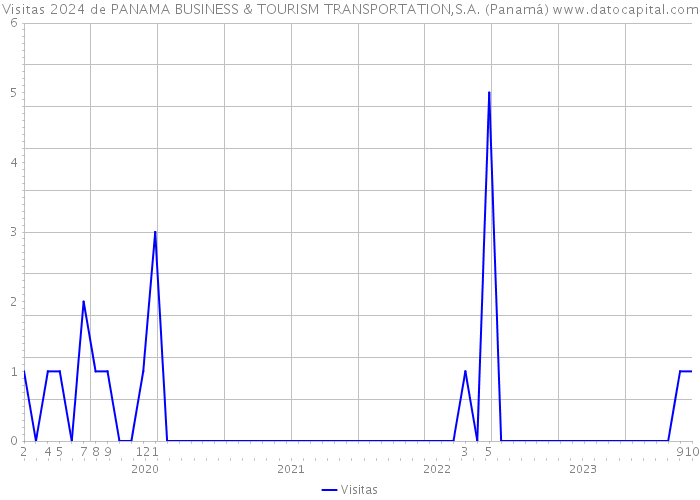 Visitas 2024 de PANAMA BUSINESS & TOURISM TRANSPORTATION,S.A. (Panamá) 