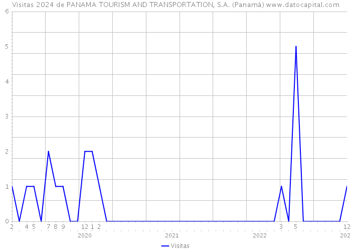 Visitas 2024 de PANAMA TOURISM AND TRANSPORTATION, S.A. (Panamá) 