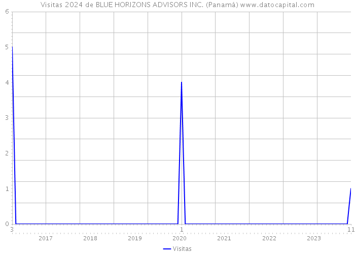 Visitas 2024 de BLUE HORIZONS ADVISORS INC. (Panamá) 