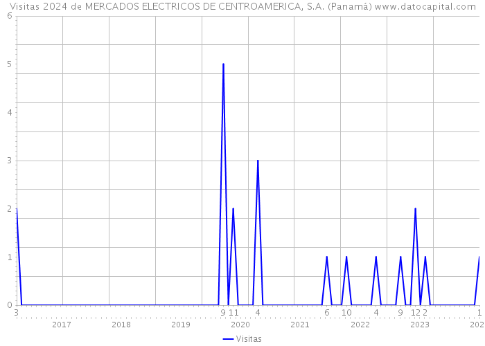 Visitas 2024 de MERCADOS ELECTRICOS DE CENTROAMERICA, S.A. (Panamá) 