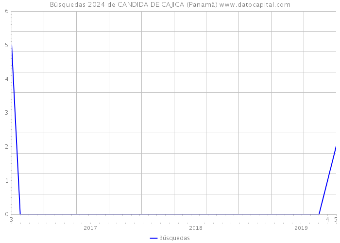 Búsquedas 2024 de CANDIDA DE CAJIGA (Panamá) 