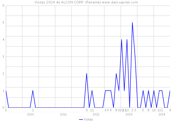 Visitas 2024 de ALCON CORP. (Panamá) 