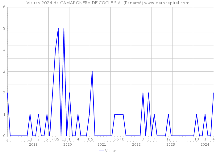 Visitas 2024 de CAMARONERA DE COCLE S.A. (Panamá) 