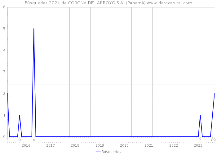 Búsquedas 2024 de CORONA DEL ARROYO S.A. (Panamá) 