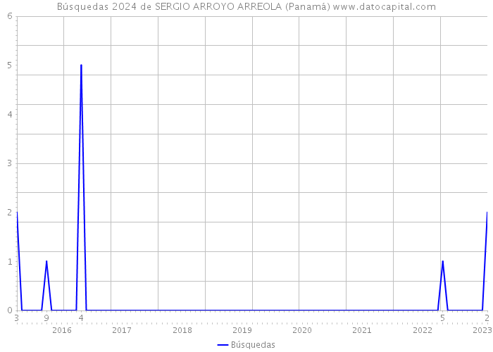 Búsquedas 2024 de SERGIO ARROYO ARREOLA (Panamá) 
