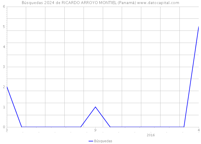 Búsquedas 2024 de RICARDO ARROYO MONTIEL (Panamá) 
