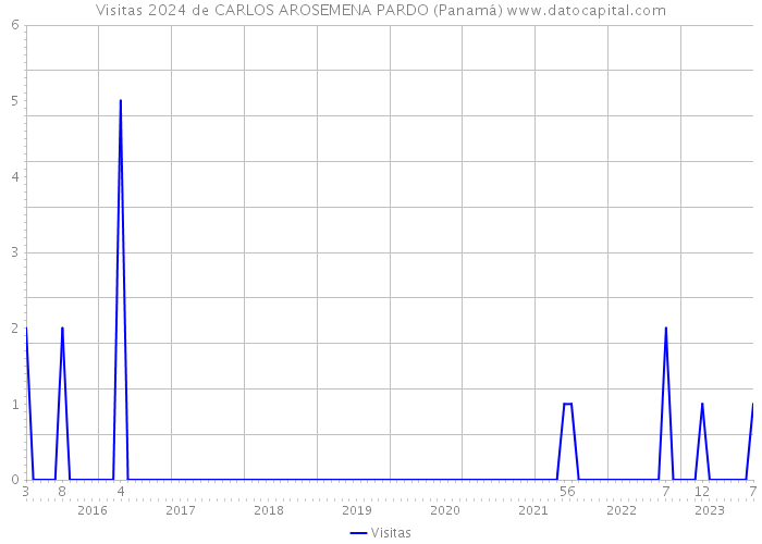 Visitas 2024 de CARLOS AROSEMENA PARDO (Panamá) 