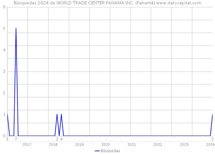 Búsquedas 2024 de WORLD TRADE CENTER PANAMA INC. (Panamá) 