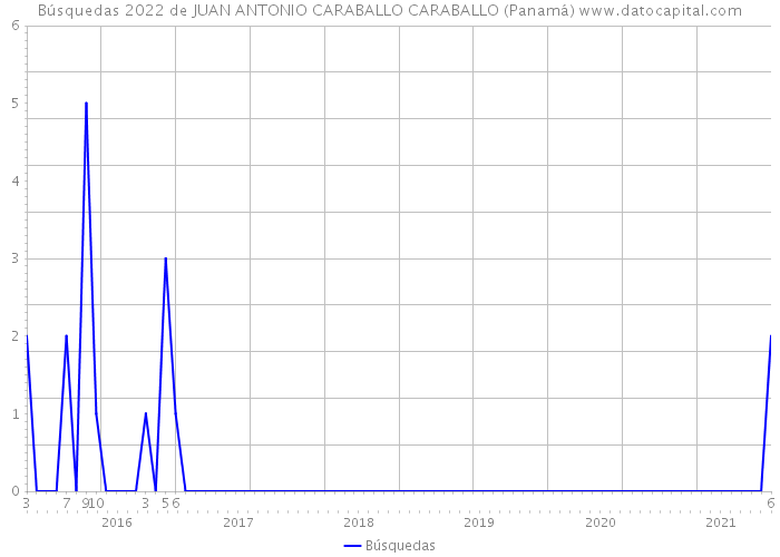 Búsquedas 2022 de JUAN ANTONIO CARABALLO CARABALLO (Panamá) 