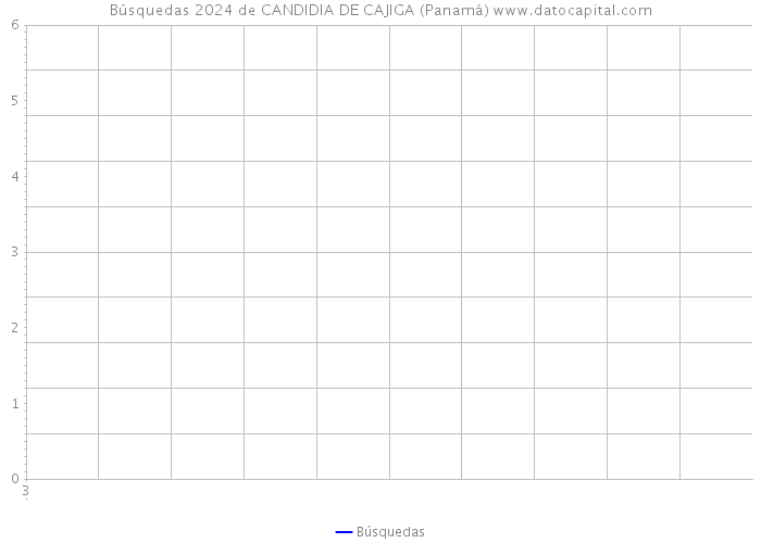 Búsquedas 2024 de CANDIDIA DE CAJIGA (Panamá) 
