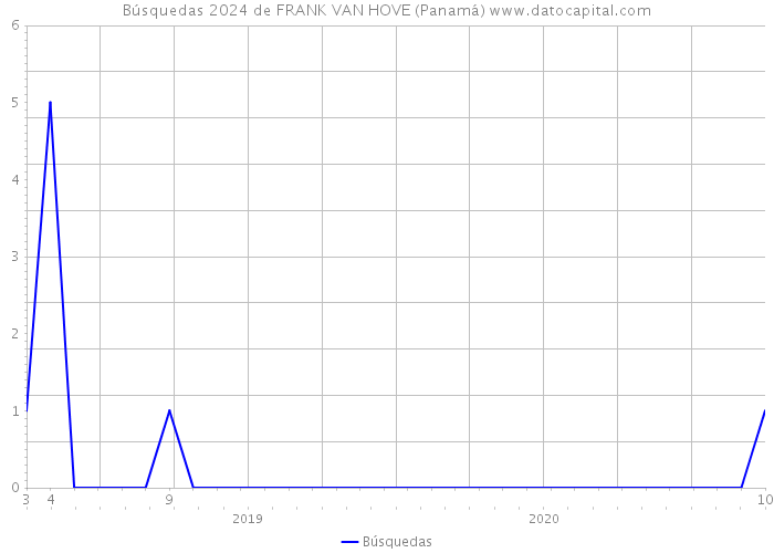Búsquedas 2024 de FRANK VAN HOVE (Panamá) 