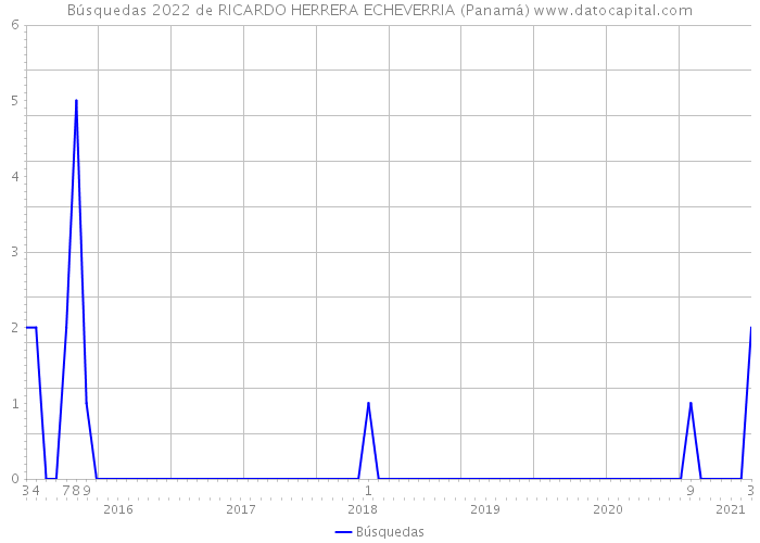 Búsquedas 2022 de RICARDO HERRERA ECHEVERRIA (Panamá) 