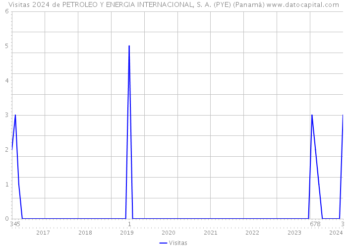 Visitas 2024 de PETROLEO Y ENERGIA INTERNACIONAL, S. A. (PYE) (Panamá) 