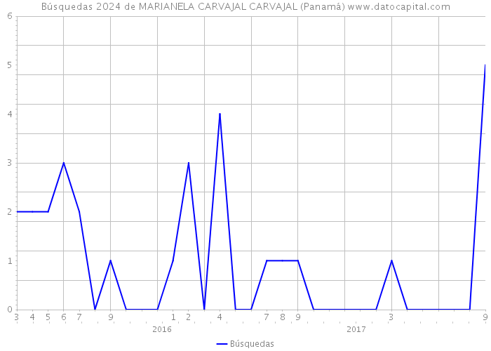 Búsquedas 2024 de MARIANELA CARVAJAL CARVAJAL (Panamá) 