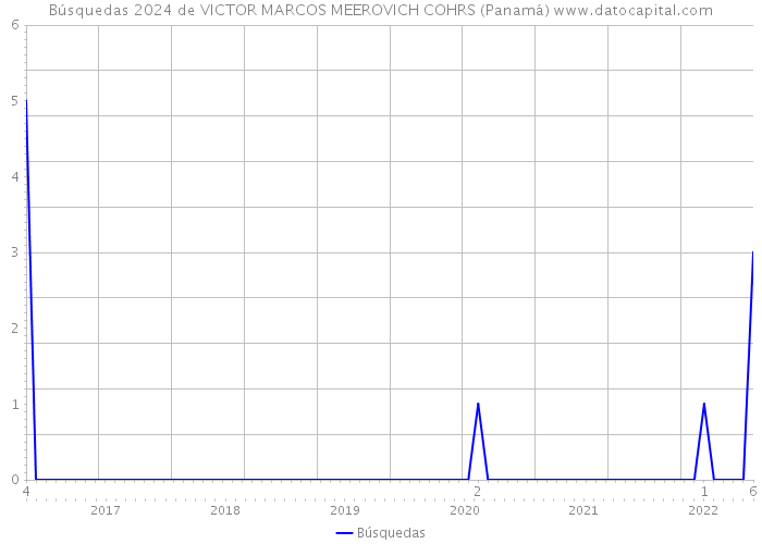 Búsquedas 2024 de VICTOR MARCOS MEEROVICH COHRS (Panamá) 