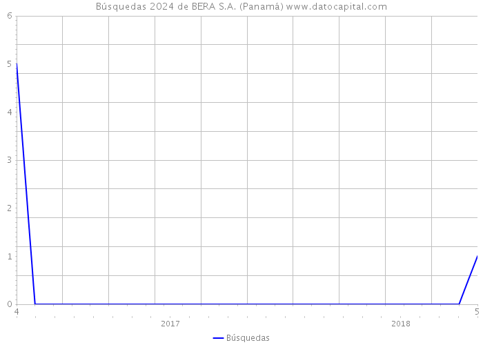 Búsquedas 2024 de BERA S.A. (Panamá) 