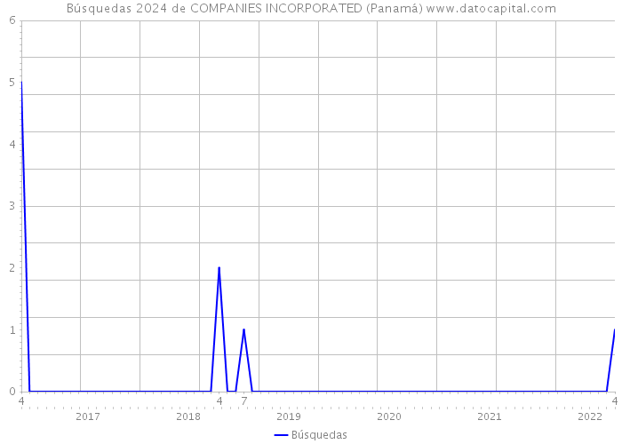 Búsquedas 2024 de COMPANIES INCORPORATED (Panamá) 
