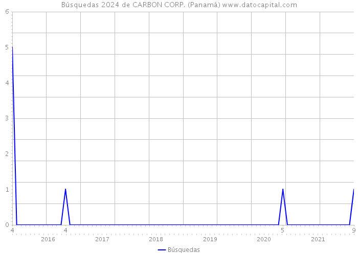 Búsquedas 2024 de CARBON CORP. (Panamá) 