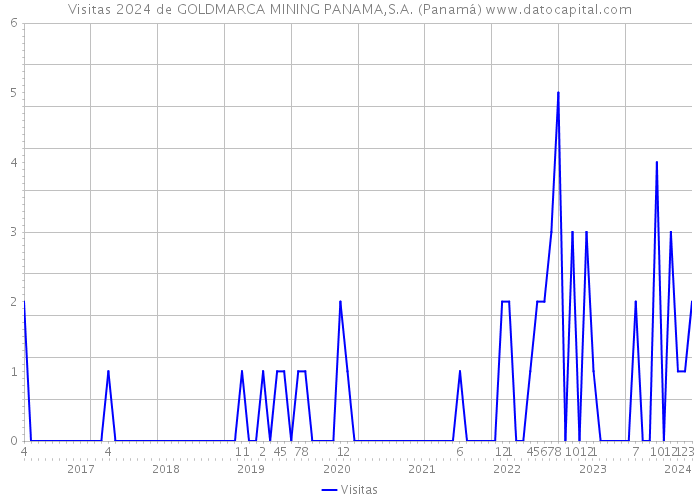 Visitas 2024 de GOLDMARCA MINING PANAMA,S.A. (Panamá) 