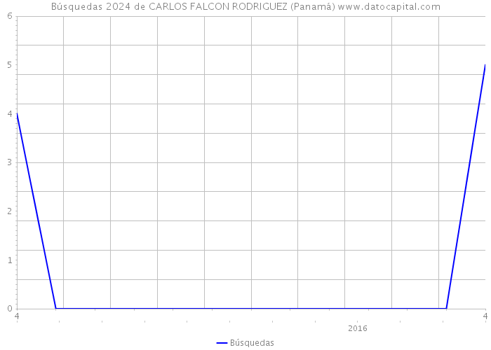 Búsquedas 2024 de CARLOS FALCON RODRIGUEZ (Panamá) 