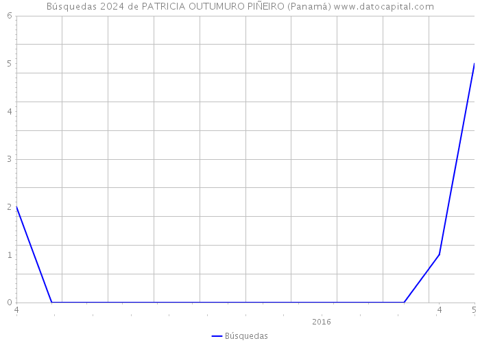 Búsquedas 2024 de PATRICIA OUTUMURO PIÑEIRO (Panamá) 