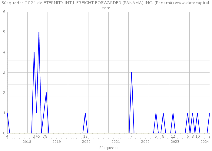 Búsquedas 2024 de ETERNITY INT,L FREIGHT FORWARDER (PANAMA) INC. (Panamá) 