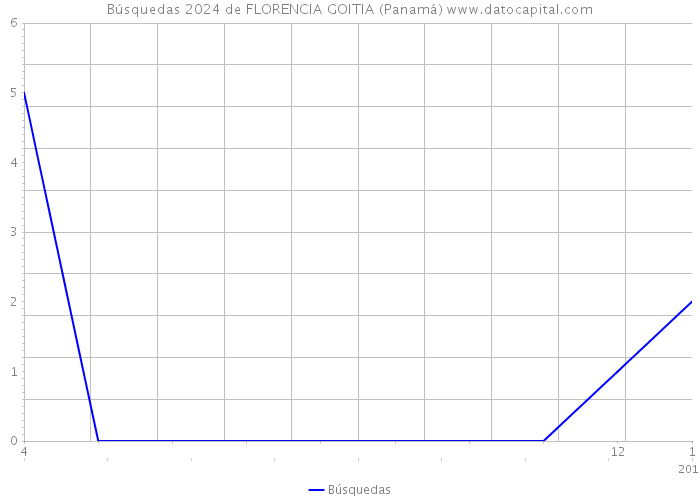 Búsquedas 2024 de FLORENCIA GOITIA (Panamá) 