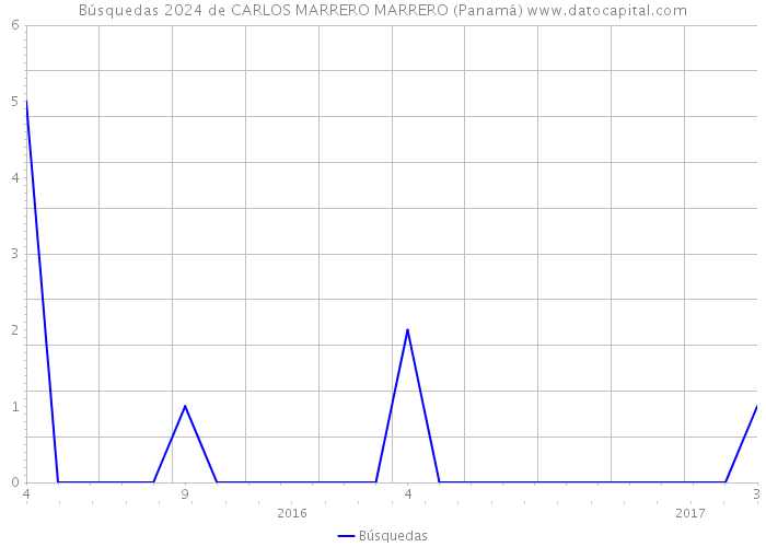 Búsquedas 2024 de CARLOS MARRERO MARRERO (Panamá) 