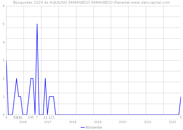 Búsquedas 2024 de AQUILINO SAMANIEGO SAMANIEGO (Panamá) 