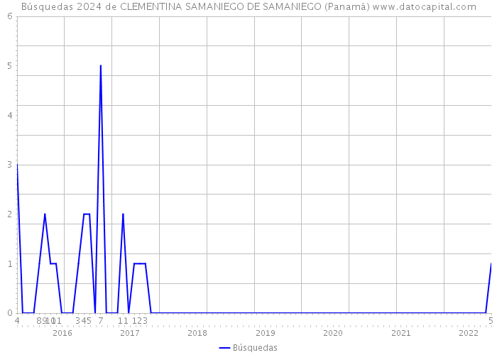 Búsquedas 2024 de CLEMENTINA SAMANIEGO DE SAMANIEGO (Panamá) 