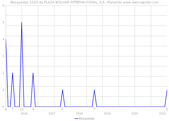 Búsquedas 2024 de PLAZA BOLIVAR INTERNACIONAL, S.A. (Panamá) 