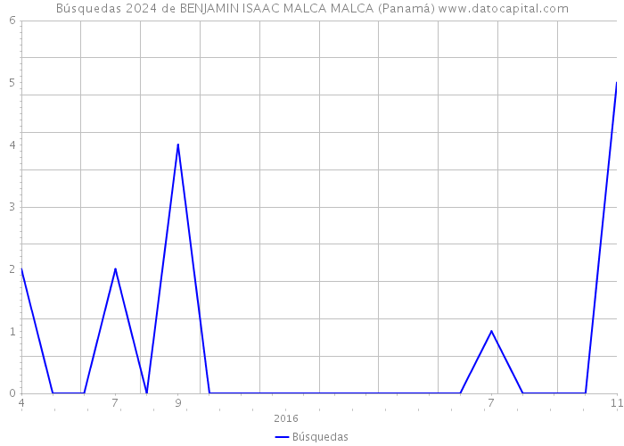 Búsquedas 2024 de BENJAMIN ISAAC MALCA MALCA (Panamá) 