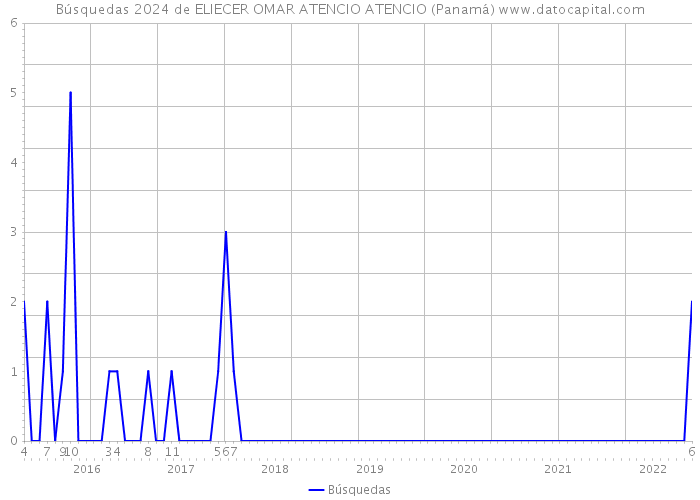 Búsquedas 2024 de ELIECER OMAR ATENCIO ATENCIO (Panamá) 